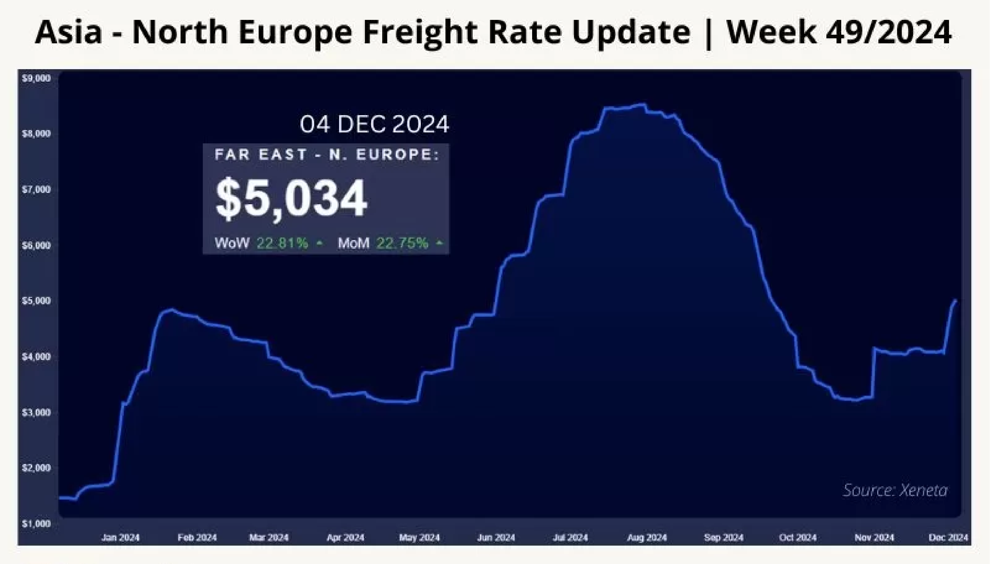 international-shipping-and-logistics-market-update-week-492024-1-50.webp